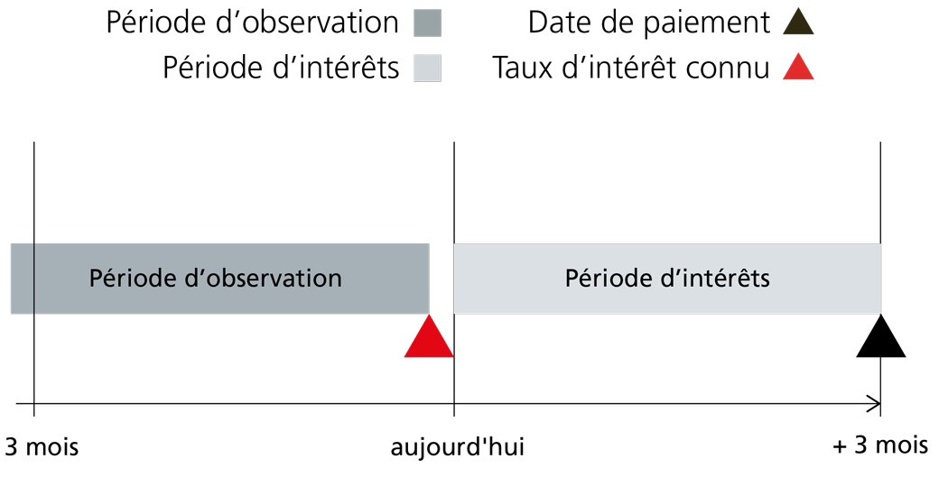 Hypothèque Saron Classic