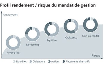 Profil rendement/risque du mandat de gestion